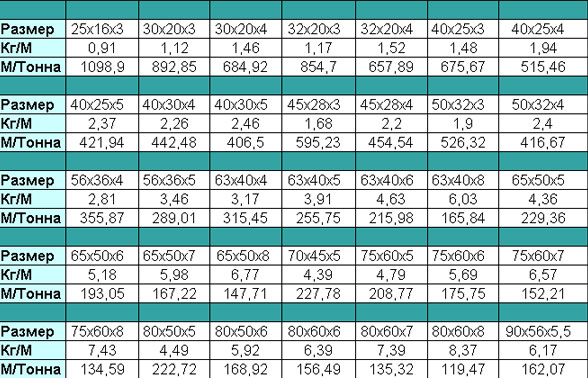 Размеры уголка ГОСТ 8510